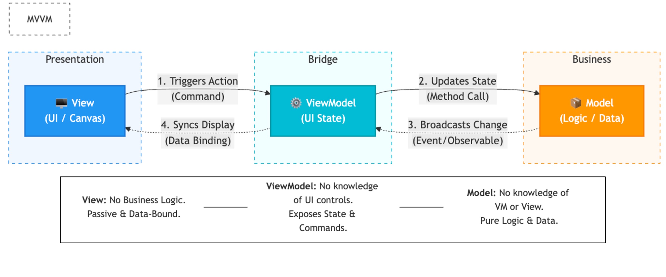 MVVM Architecture