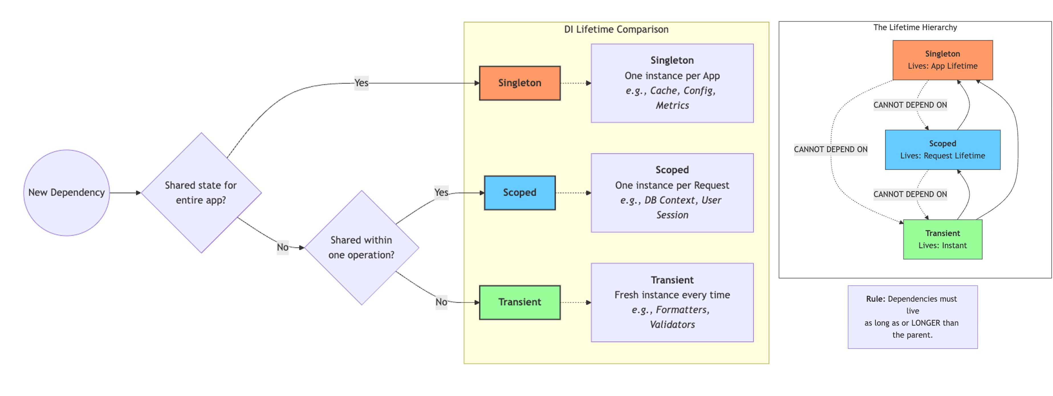 Flowchart for deciding which to use