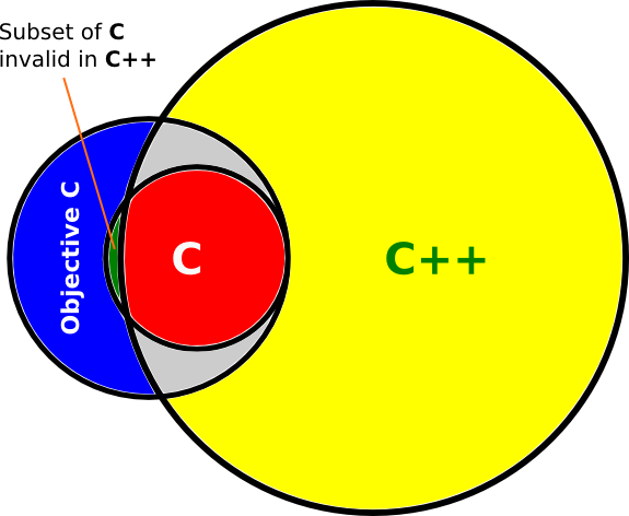 C family Venn Diagram