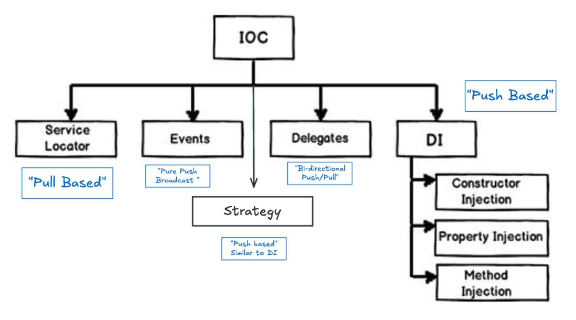 Types of IoC